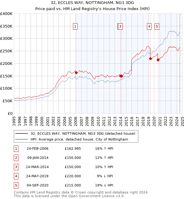 32, ECCLES WAY, NOTTINGHAM, NG3 3DG: Price paid vs HM Land Registry's House Price Index