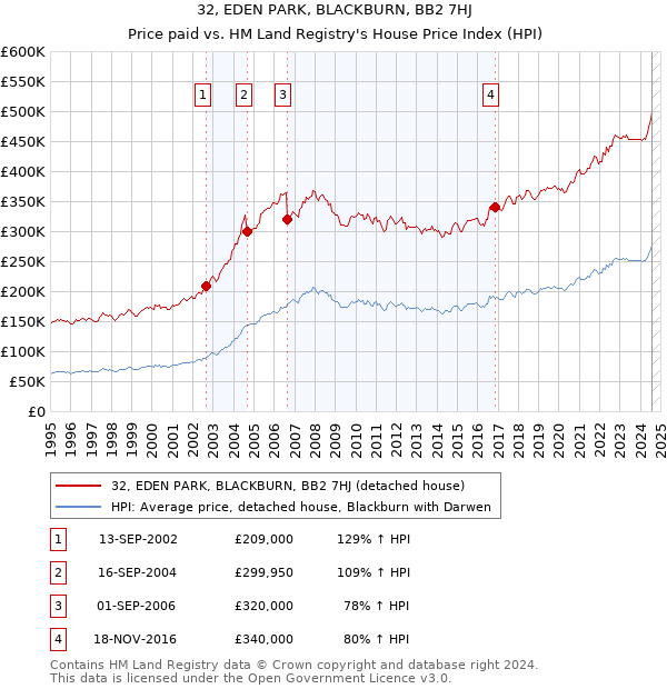 32, EDEN PARK, BLACKBURN, BB2 7HJ: Price paid vs HM Land Registry's House Price Index