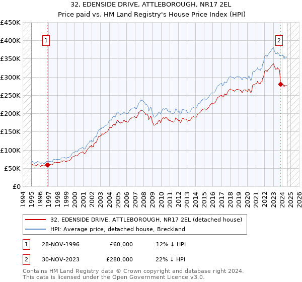 32, EDENSIDE DRIVE, ATTLEBOROUGH, NR17 2EL: Price paid vs HM Land Registry's House Price Index