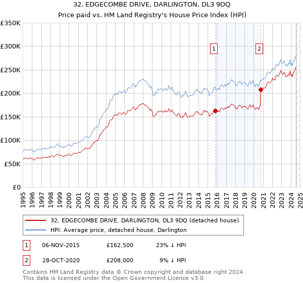 32, EDGECOMBE DRIVE, DARLINGTON, DL3 9DQ: Price paid vs HM Land Registry's House Price Index