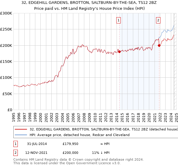 32, EDGEHILL GARDENS, BROTTON, SALTBURN-BY-THE-SEA, TS12 2BZ: Price paid vs HM Land Registry's House Price Index