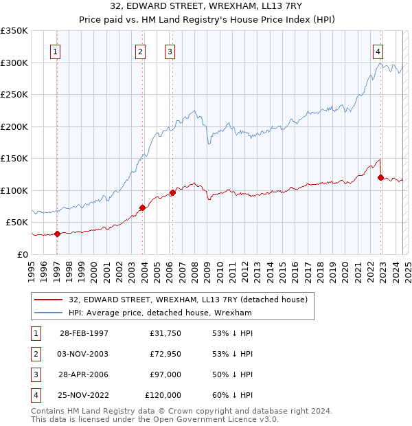 32, EDWARD STREET, WREXHAM, LL13 7RY: Price paid vs HM Land Registry's House Price Index