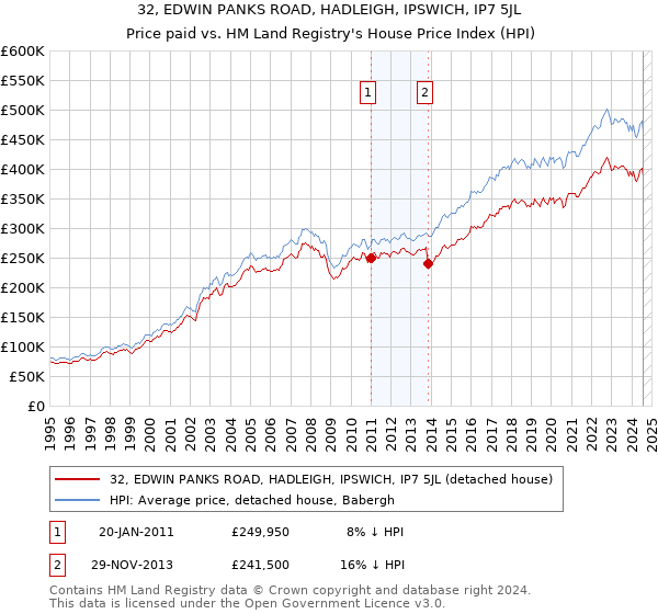 32, EDWIN PANKS ROAD, HADLEIGH, IPSWICH, IP7 5JL: Price paid vs HM Land Registry's House Price Index