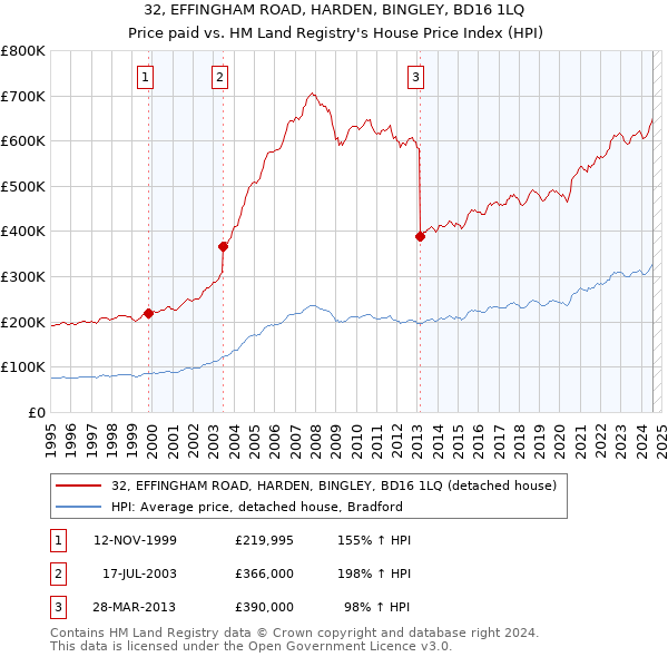 32, EFFINGHAM ROAD, HARDEN, BINGLEY, BD16 1LQ: Price paid vs HM Land Registry's House Price Index