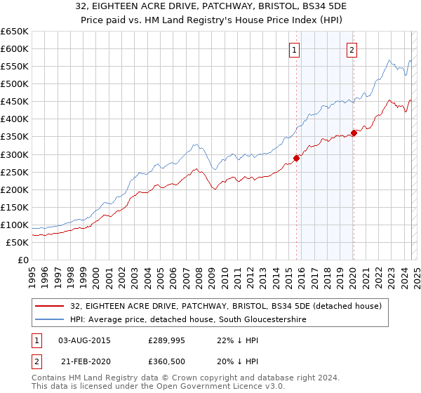 32, EIGHTEEN ACRE DRIVE, PATCHWAY, BRISTOL, BS34 5DE: Price paid vs HM Land Registry's House Price Index