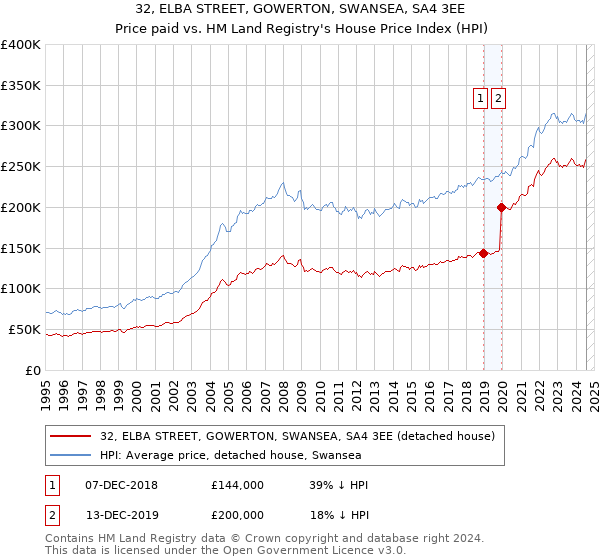 32, ELBA STREET, GOWERTON, SWANSEA, SA4 3EE: Price paid vs HM Land Registry's House Price Index