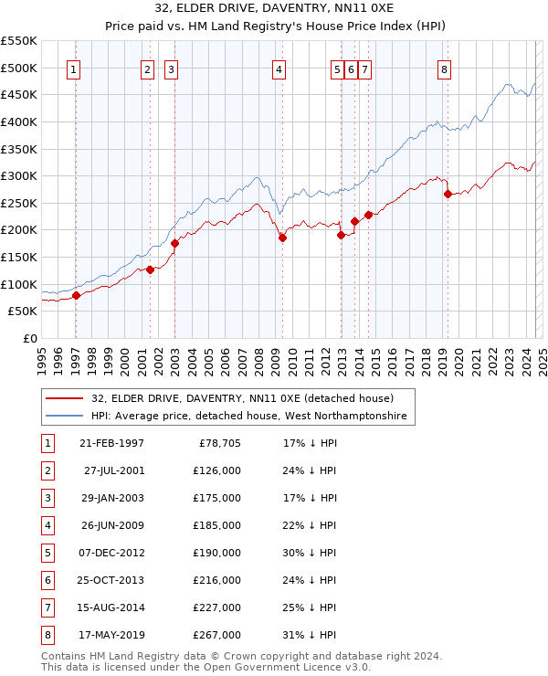 32, ELDER DRIVE, DAVENTRY, NN11 0XE: Price paid vs HM Land Registry's House Price Index