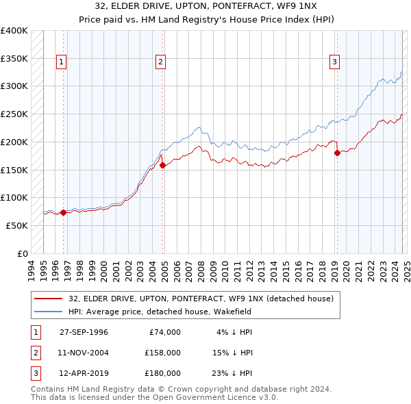 32, ELDER DRIVE, UPTON, PONTEFRACT, WF9 1NX: Price paid vs HM Land Registry's House Price Index