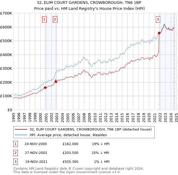 32, ELIM COURT GARDENS, CROWBOROUGH, TN6 1BP: Price paid vs HM Land Registry's House Price Index