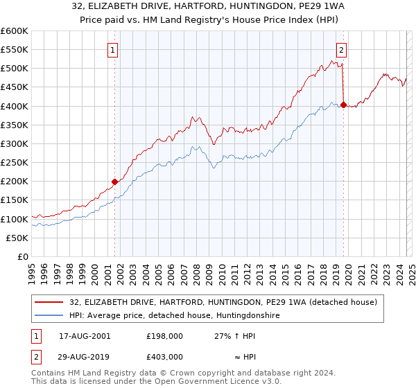 32, ELIZABETH DRIVE, HARTFORD, HUNTINGDON, PE29 1WA: Price paid vs HM Land Registry's House Price Index