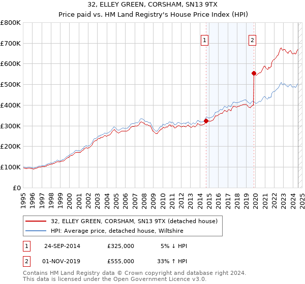 32, ELLEY GREEN, CORSHAM, SN13 9TX: Price paid vs HM Land Registry's House Price Index