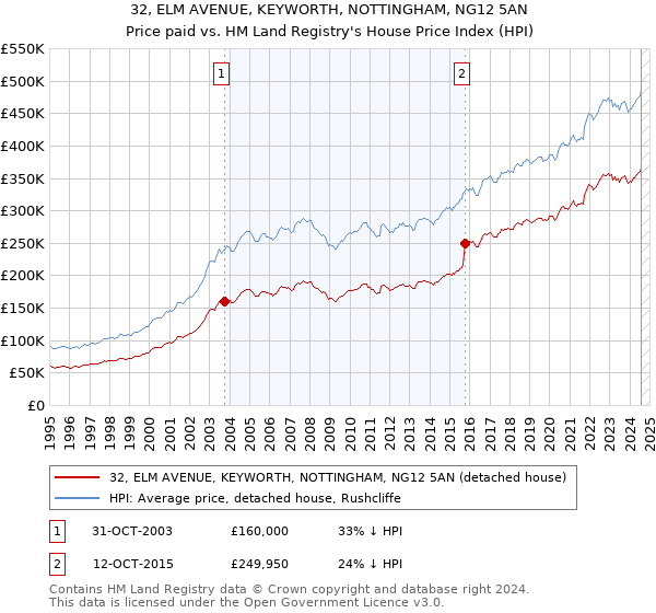 32, ELM AVENUE, KEYWORTH, NOTTINGHAM, NG12 5AN: Price paid vs HM Land Registry's House Price Index