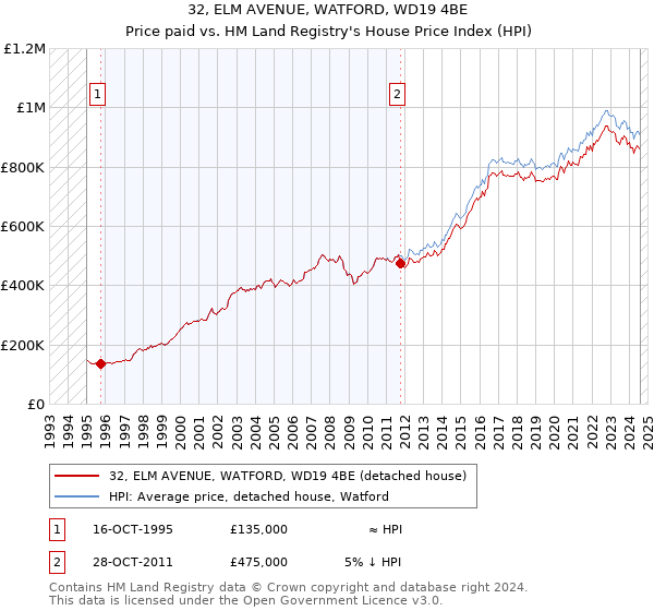 32, ELM AVENUE, WATFORD, WD19 4BE: Price paid vs HM Land Registry's House Price Index