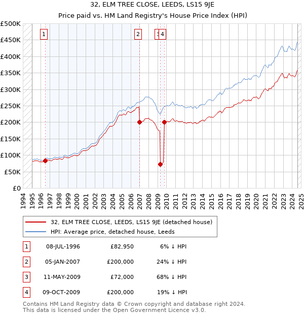 32, ELM TREE CLOSE, LEEDS, LS15 9JE: Price paid vs HM Land Registry's House Price Index