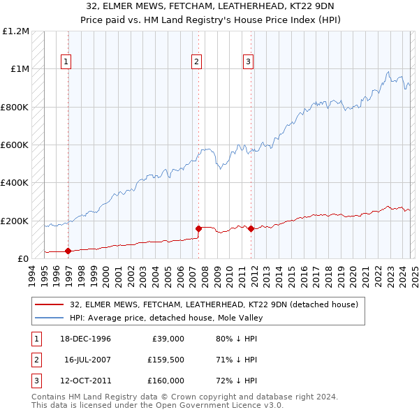 32, ELMER MEWS, FETCHAM, LEATHERHEAD, KT22 9DN: Price paid vs HM Land Registry's House Price Index