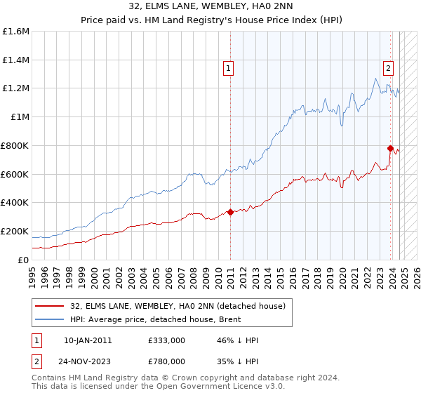 32, ELMS LANE, WEMBLEY, HA0 2NN: Price paid vs HM Land Registry's House Price Index