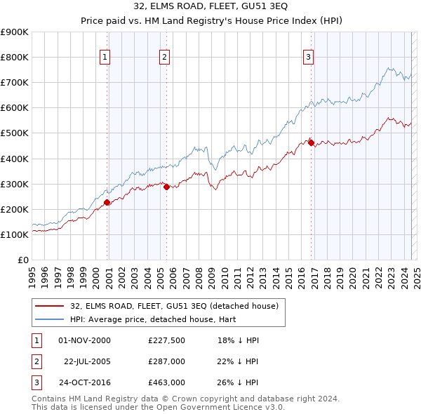 32, ELMS ROAD, FLEET, GU51 3EQ: Price paid vs HM Land Registry's House Price Index