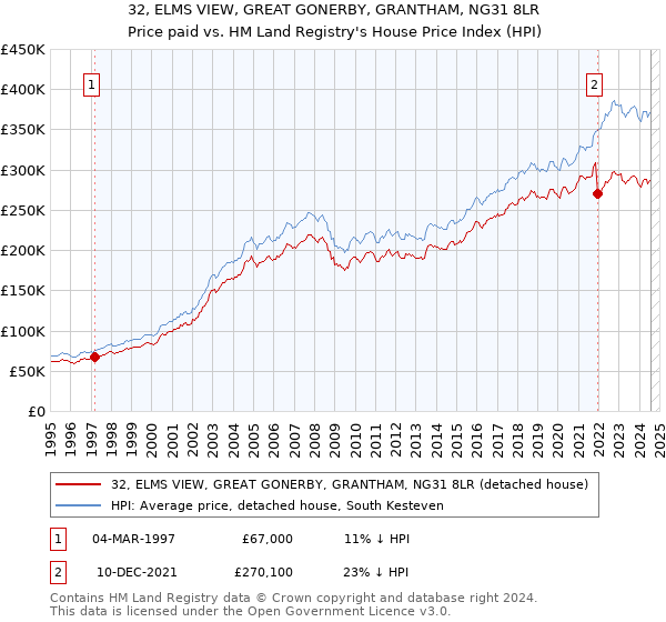 32, ELMS VIEW, GREAT GONERBY, GRANTHAM, NG31 8LR: Price paid vs HM Land Registry's House Price Index