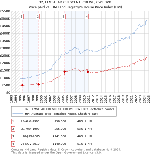 32, ELMSTEAD CRESCENT, CREWE, CW1 3PX: Price paid vs HM Land Registry's House Price Index