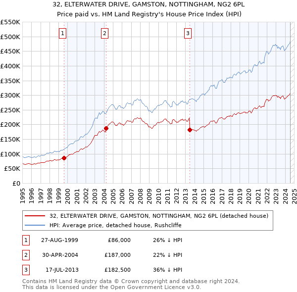 32, ELTERWATER DRIVE, GAMSTON, NOTTINGHAM, NG2 6PL: Price paid vs HM Land Registry's House Price Index