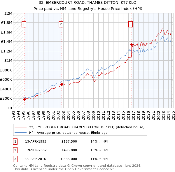 32, EMBERCOURT ROAD, THAMES DITTON, KT7 0LQ: Price paid vs HM Land Registry's House Price Index