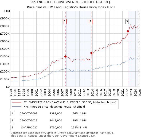 32, ENDCLIFFE GROVE AVENUE, SHEFFIELD, S10 3EJ: Price paid vs HM Land Registry's House Price Index