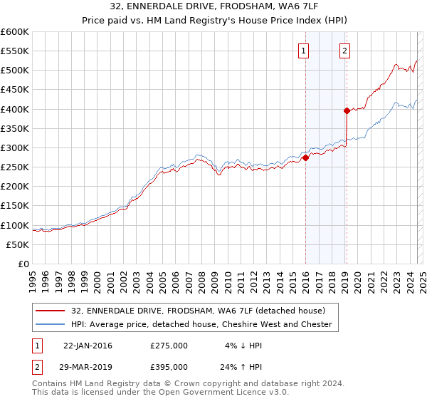 32, ENNERDALE DRIVE, FRODSHAM, WA6 7LF: Price paid vs HM Land Registry's House Price Index