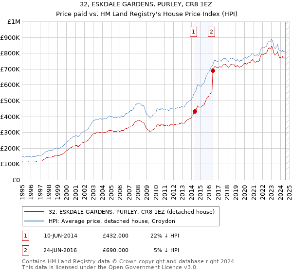 32, ESKDALE GARDENS, PURLEY, CR8 1EZ: Price paid vs HM Land Registry's House Price Index