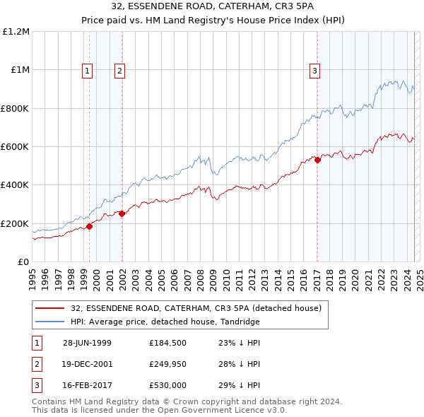 32, ESSENDENE ROAD, CATERHAM, CR3 5PA: Price paid vs HM Land Registry's House Price Index