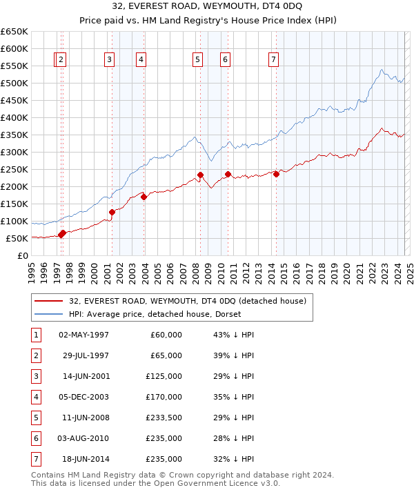 32, EVEREST ROAD, WEYMOUTH, DT4 0DQ: Price paid vs HM Land Registry's House Price Index