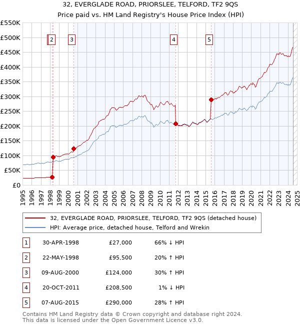 32, EVERGLADE ROAD, PRIORSLEE, TELFORD, TF2 9QS: Price paid vs HM Land Registry's House Price Index