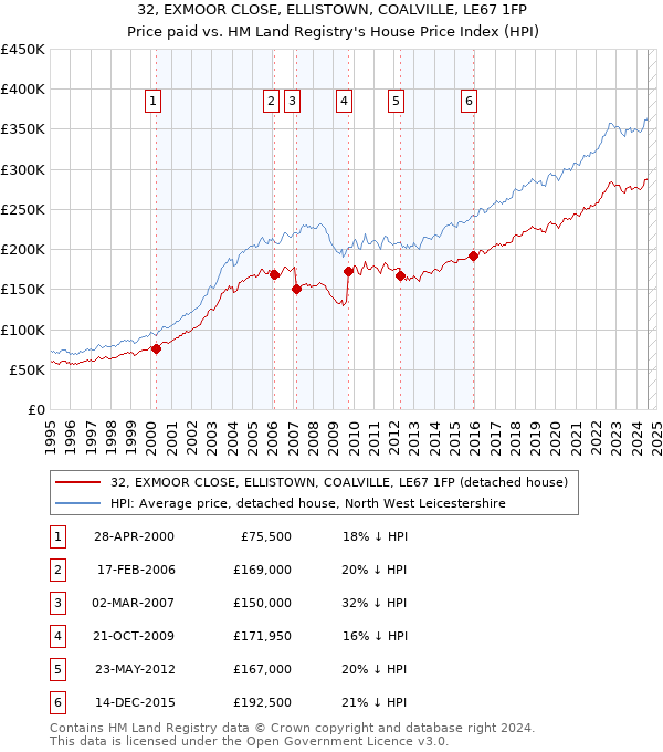 32, EXMOOR CLOSE, ELLISTOWN, COALVILLE, LE67 1FP: Price paid vs HM Land Registry's House Price Index