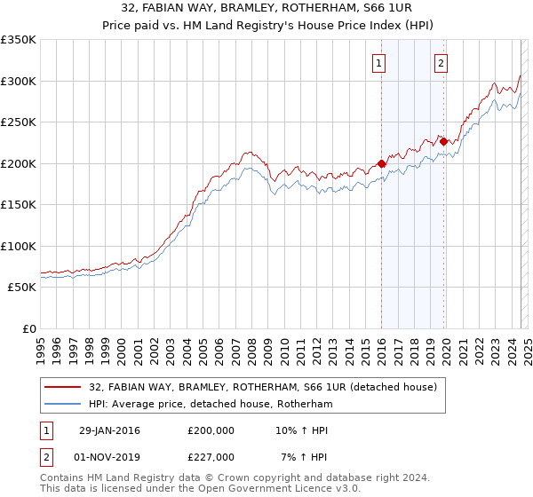 32, FABIAN WAY, BRAMLEY, ROTHERHAM, S66 1UR: Price paid vs HM Land Registry's House Price Index