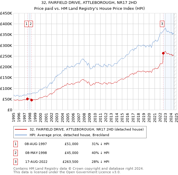 32, FAIRFIELD DRIVE, ATTLEBOROUGH, NR17 2HD: Price paid vs HM Land Registry's House Price Index