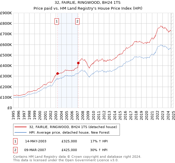 32, FAIRLIE, RINGWOOD, BH24 1TS: Price paid vs HM Land Registry's House Price Index