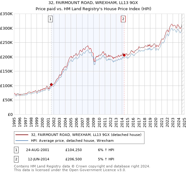 32, FAIRMOUNT ROAD, WREXHAM, LL13 9GX: Price paid vs HM Land Registry's House Price Index