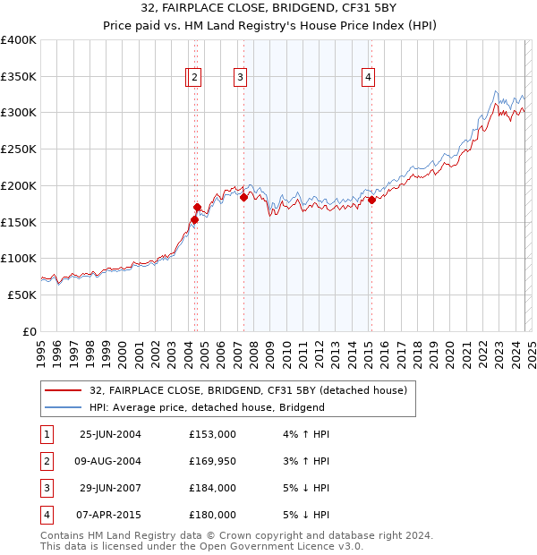 32, FAIRPLACE CLOSE, BRIDGEND, CF31 5BY: Price paid vs HM Land Registry's House Price Index