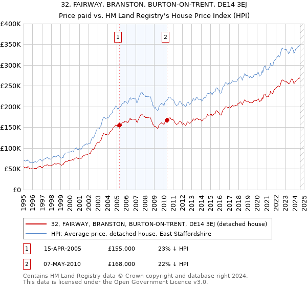 32, FAIRWAY, BRANSTON, BURTON-ON-TRENT, DE14 3EJ: Price paid vs HM Land Registry's House Price Index