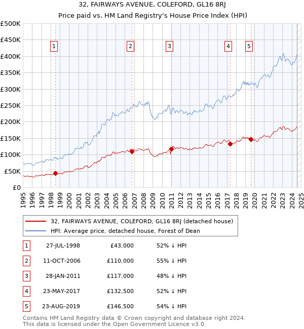 32, FAIRWAYS AVENUE, COLEFORD, GL16 8RJ: Price paid vs HM Land Registry's House Price Index