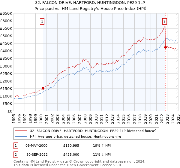 32, FALCON DRIVE, HARTFORD, HUNTINGDON, PE29 1LP: Price paid vs HM Land Registry's House Price Index