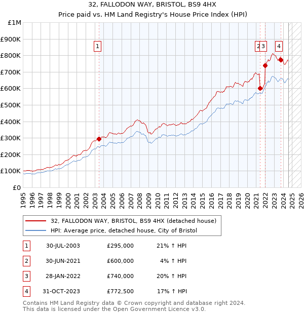 32, FALLODON WAY, BRISTOL, BS9 4HX: Price paid vs HM Land Registry's House Price Index