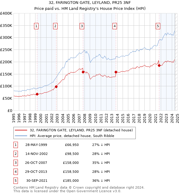 32, FARINGTON GATE, LEYLAND, PR25 3NF: Price paid vs HM Land Registry's House Price Index