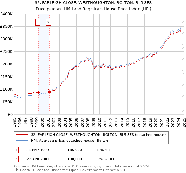 32, FARLEIGH CLOSE, WESTHOUGHTON, BOLTON, BL5 3ES: Price paid vs HM Land Registry's House Price Index