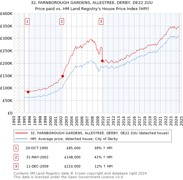 32, FARNBOROUGH GARDENS, ALLESTREE, DERBY, DE22 2UU: Price paid vs HM Land Registry's House Price Index