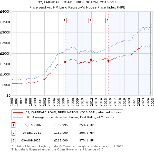 32, FARNDALE ROAD, BRIDLINGTON, YO16 6GT: Price paid vs HM Land Registry's House Price Index