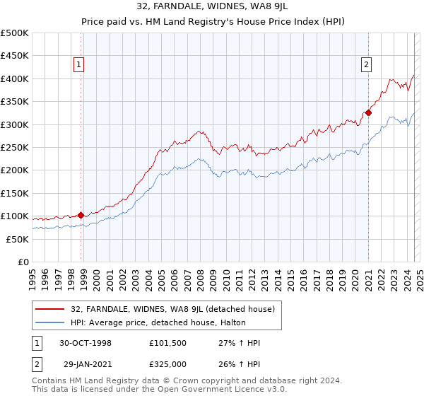 32, FARNDALE, WIDNES, WA8 9JL: Price paid vs HM Land Registry's House Price Index