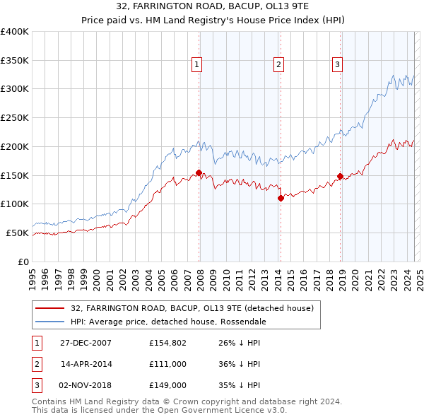 32, FARRINGTON ROAD, BACUP, OL13 9TE: Price paid vs HM Land Registry's House Price Index