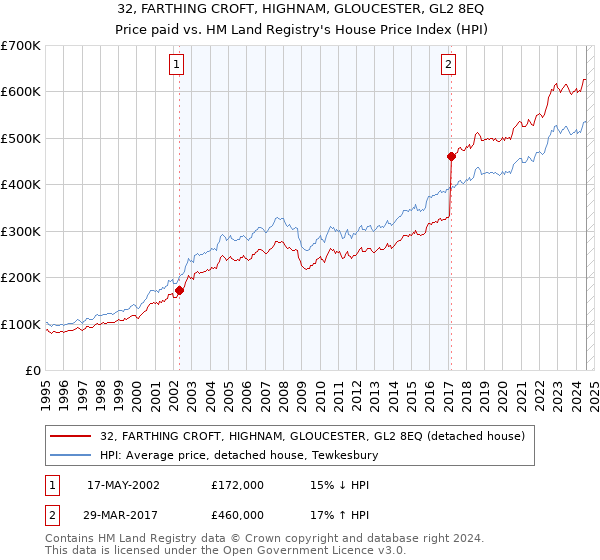 32, FARTHING CROFT, HIGHNAM, GLOUCESTER, GL2 8EQ: Price paid vs HM Land Registry's House Price Index