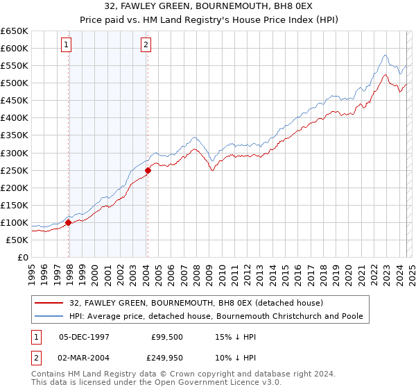 32, FAWLEY GREEN, BOURNEMOUTH, BH8 0EX: Price paid vs HM Land Registry's House Price Index