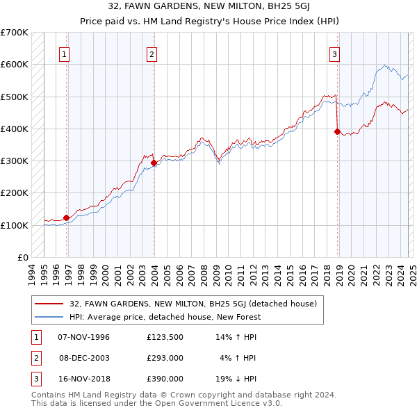 32, FAWN GARDENS, NEW MILTON, BH25 5GJ: Price paid vs HM Land Registry's House Price Index